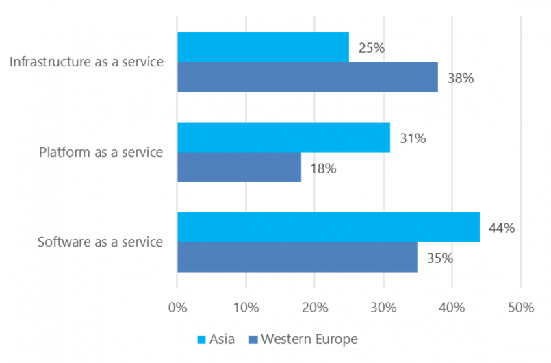 Cloud Adoption in Financial Services: Western Europe vs Asia, by IDC ...