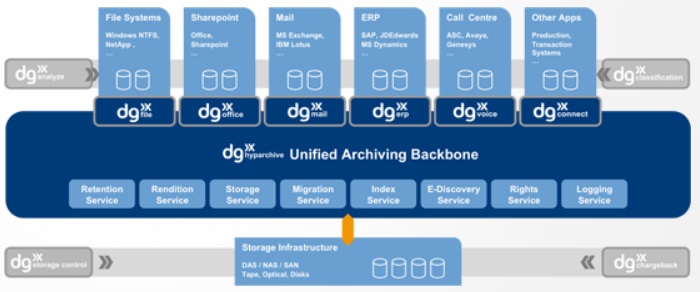 Dg Archive (DMS) - Avaloq.one Ecosystem - Services - Solutions - Avaloq